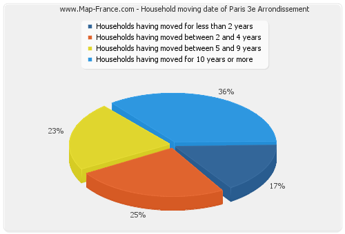 Household moving date of Paris 3e Arrondissement